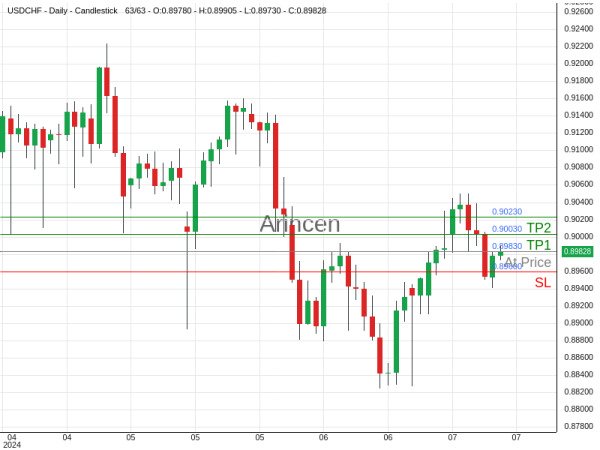 USDCHF@0.8983 Chart