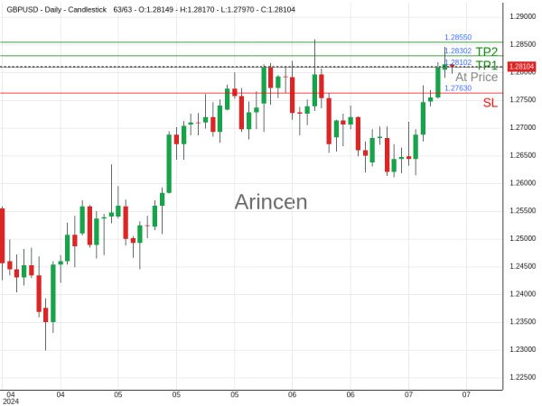 GBPUSD@1.28102 Chart