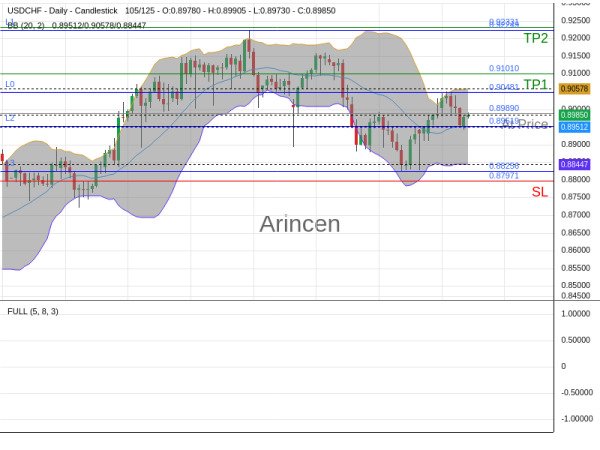 USDCHF@0.8989 Chart