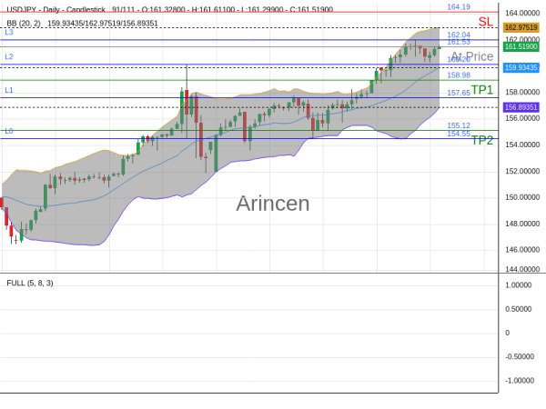 USDJPY@161.535 Chart