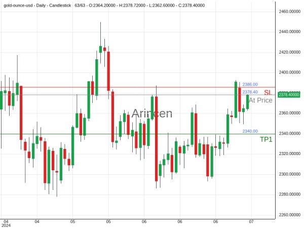 XAUUSD@2378.4 Chart