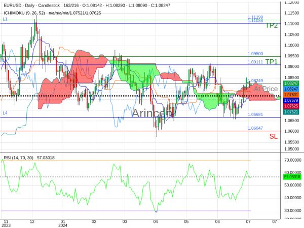 EURUSD@1.08249 Chart