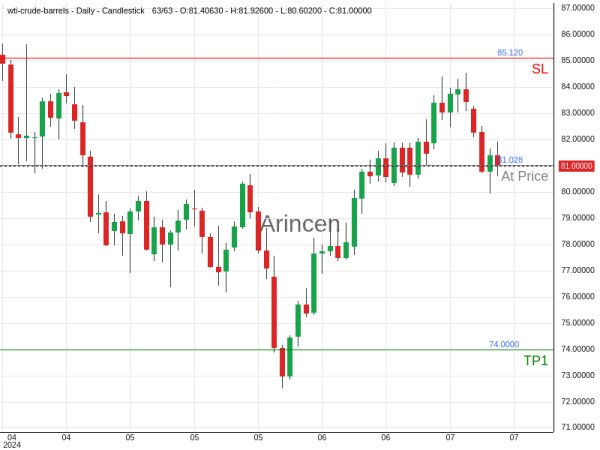 OILUSD@81.028 Chart