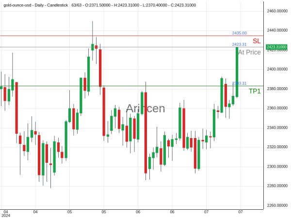 XAUUSD@2423.31 Chart