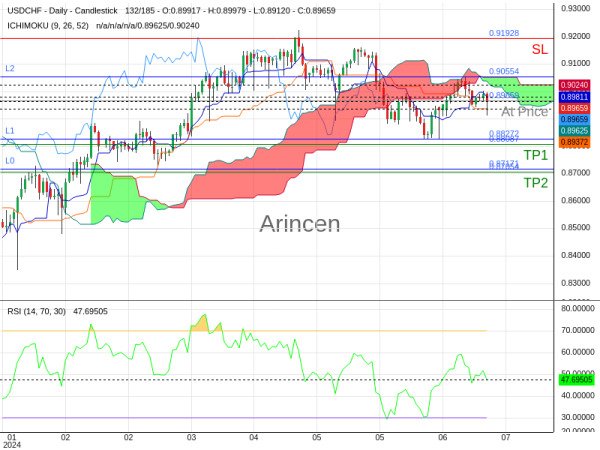 USDCHF@0.89659 Chart