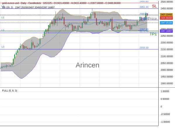 XAUUSD@2400.86 Chart