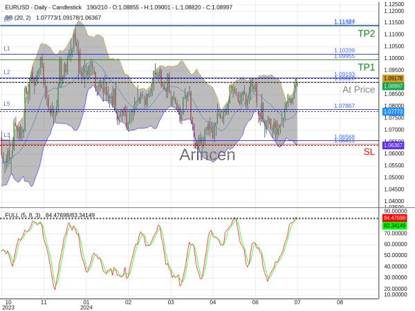 EURUSD@1.0902 Chart