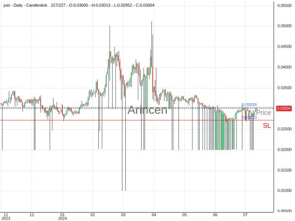 JSTUSD@0.030389 Chart