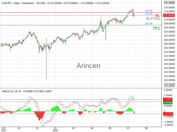 EURJPY@172.263 Chart