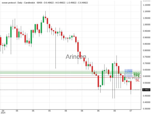 OCEANUSD@0.61 Chart