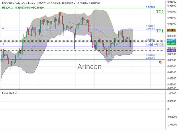 USDCHF@0.8958 Chart