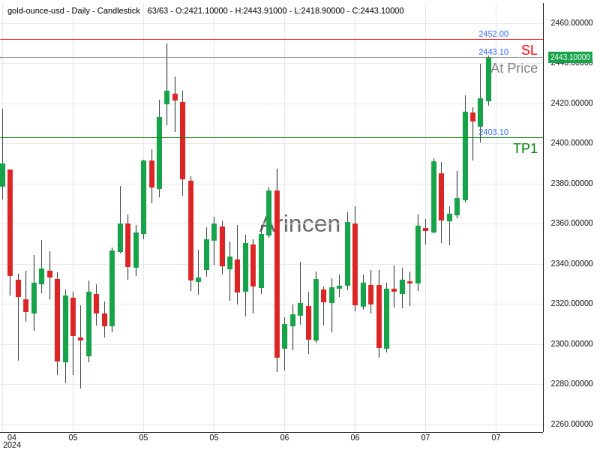 XAUUSD@2443.1 Chart