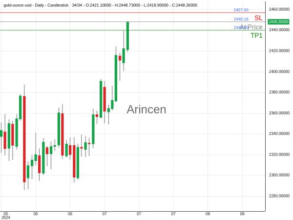 XAUUSD@2448.16 Chart