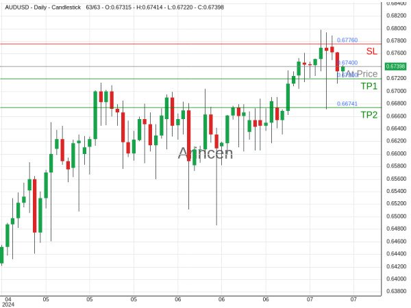 AUDUSD@0.674 Chart