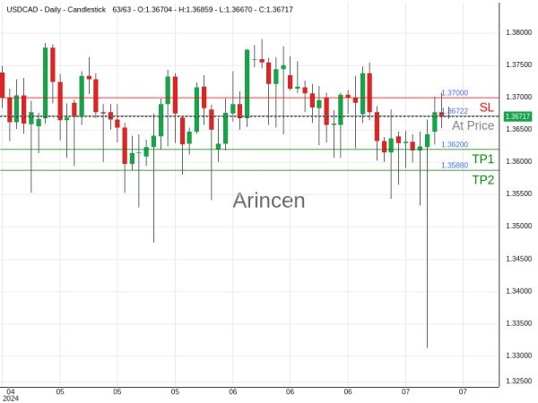 USDCAD@1.36722 Chart