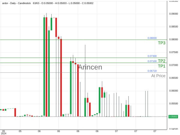 ARDRUSD@0.067183 Chart