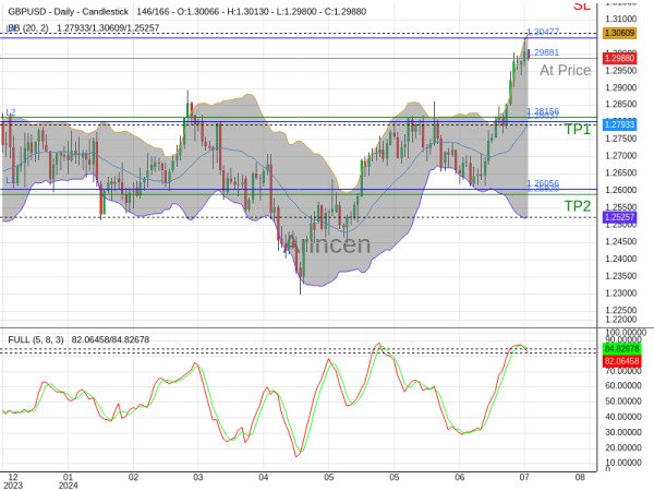 GBPUSD@1.29881 Chart