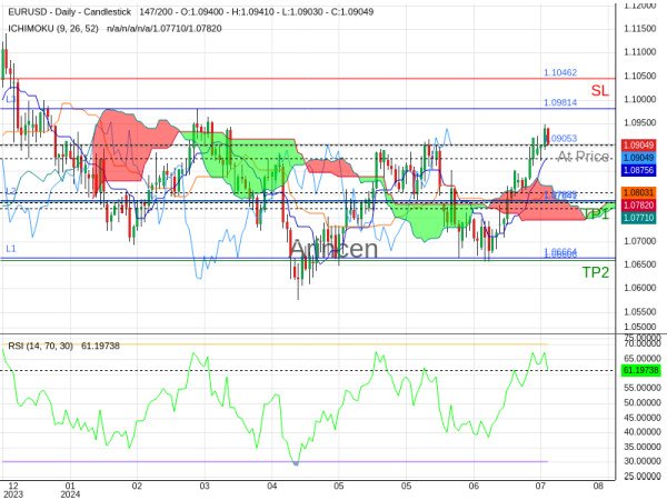 EURUSD@1.09053 Chart