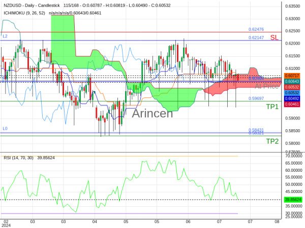 NZDUSD@0.60532 Chart