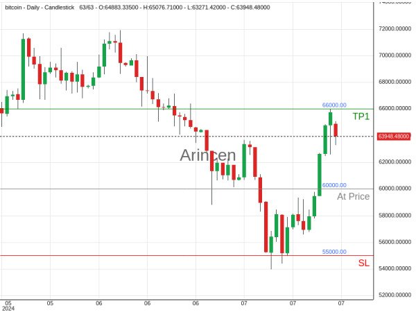 BTCUSD@60000 Chart