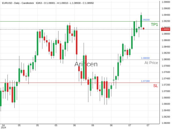 EURUSD@1.08 Chart