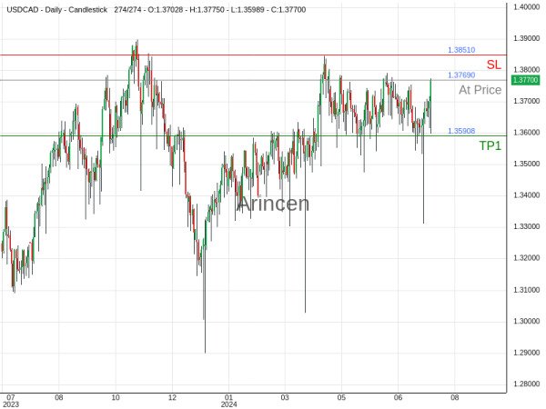 USDCAD@1.3769 Chart