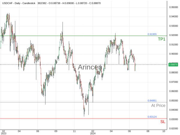 USDCHF@0.84861 Chart