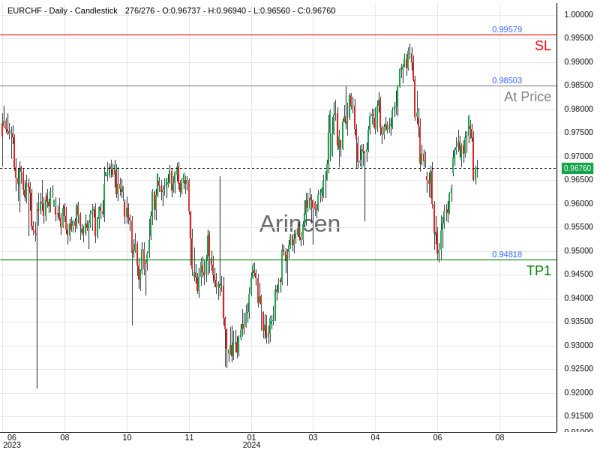 EURCHF@0.98503 Chart