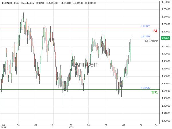 EURNZD@1.8117 Chart