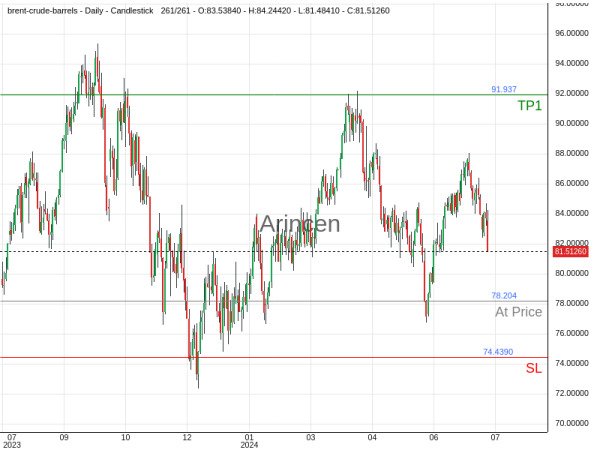 BNTUSD@78.204 Chart