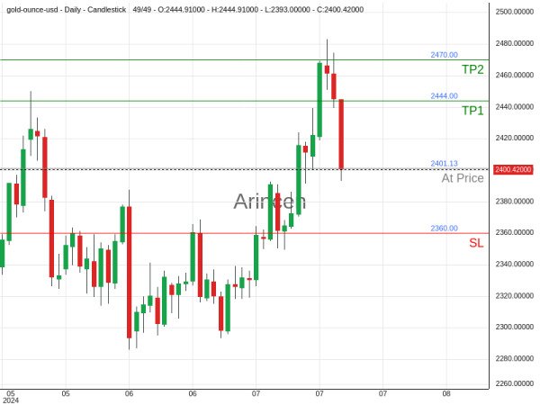 XAUUSD@2401.13 Chart