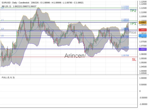 EURUSD@1.0894 Chart