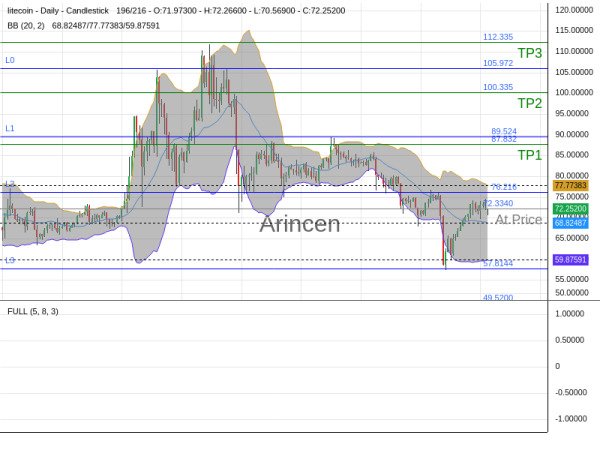 LTCUSD@72.334 Chart