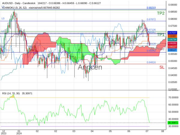 AUDUSD@0.66128 Chart