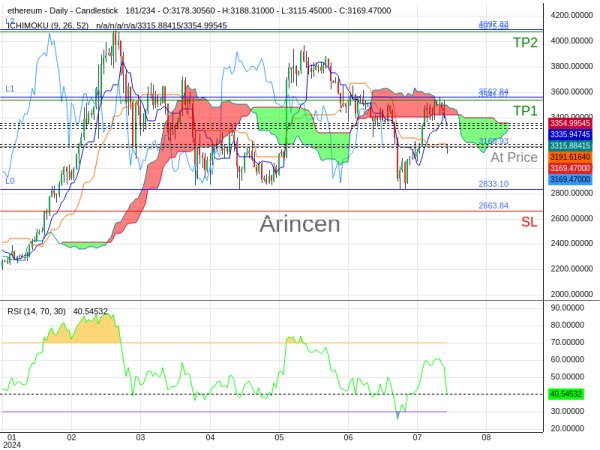 ETHUSD@3169.93 Chart