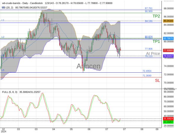 OILUSD@77.906 Chart