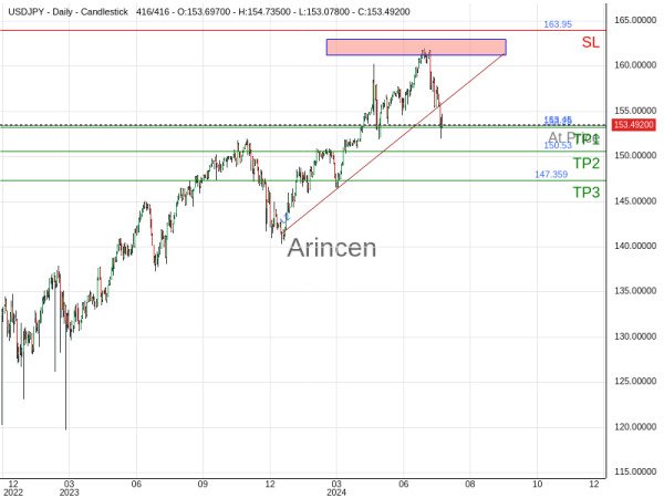 USDJPY@153.45 Chart