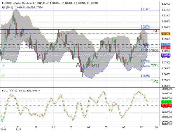 EURUSD@1.08339 Chart