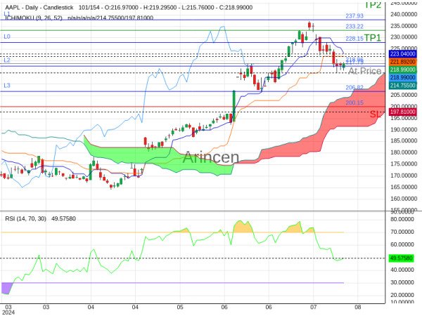 AAPL@218.96 Chart