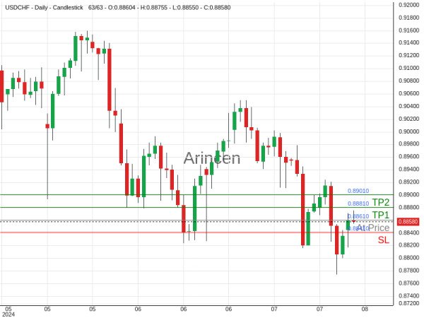 USDCHF@0.8861 Chart