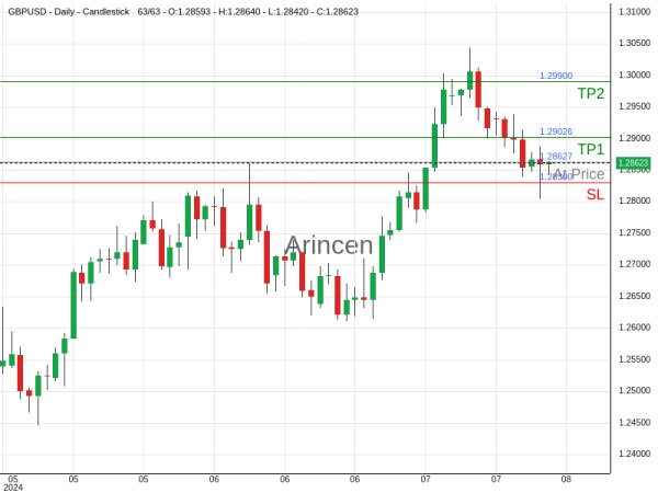 GBPUSD@1.28627 Chart