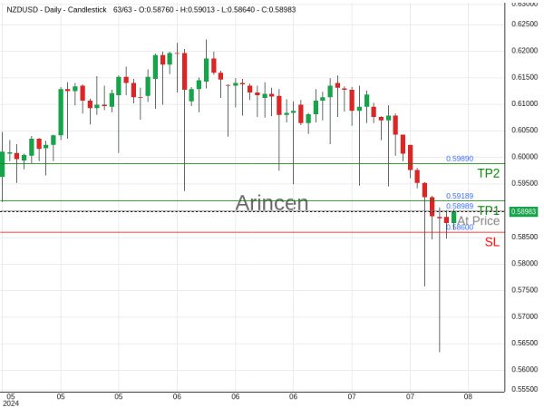 NZDUSD@0.58989 Chart