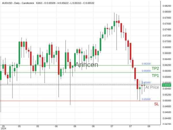 AUDUSD@0.6556 Chart