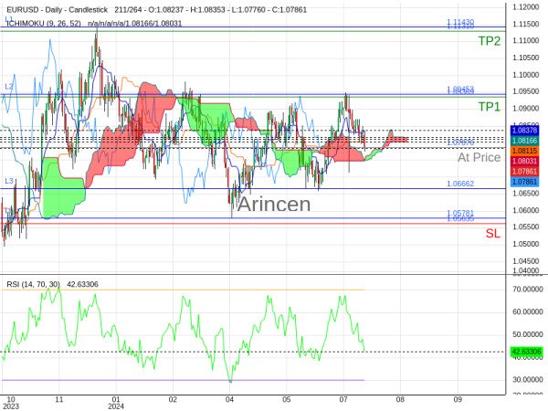 EURUSD@1.07876 Chart