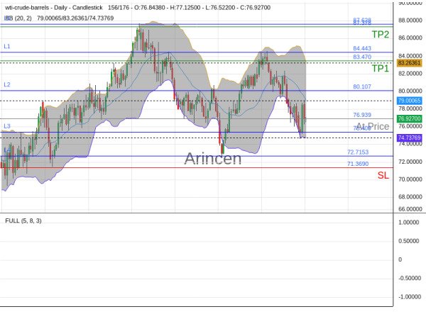 OILUSD@76.939 Chart