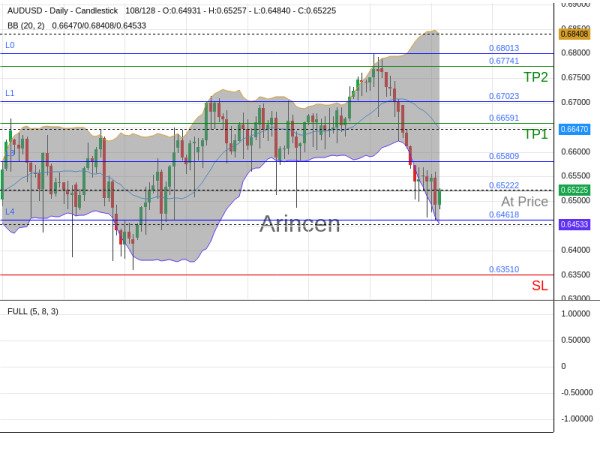 AUDUSD@0.65222 Chart