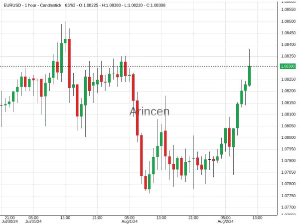 EURUSD@1.08305 Chart