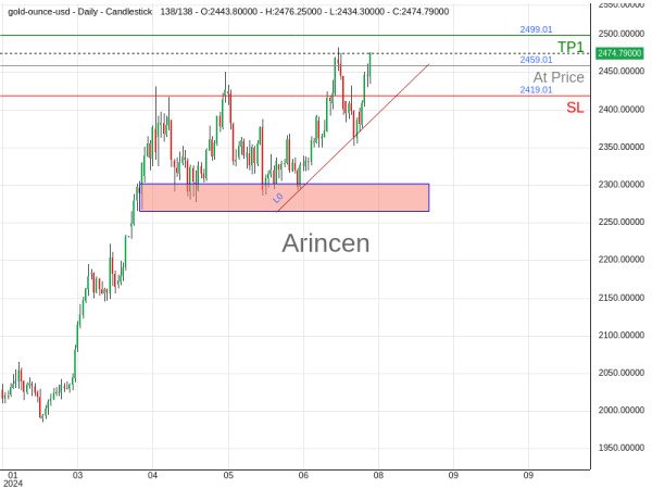 XAUUSD@2459.01 Chart