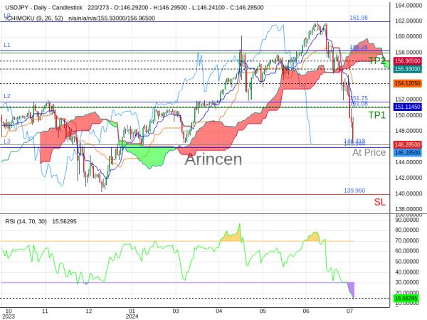 USDJPY@146.318 Chart