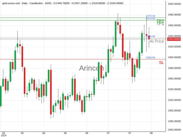 XAUUSD@2436.96 Chart